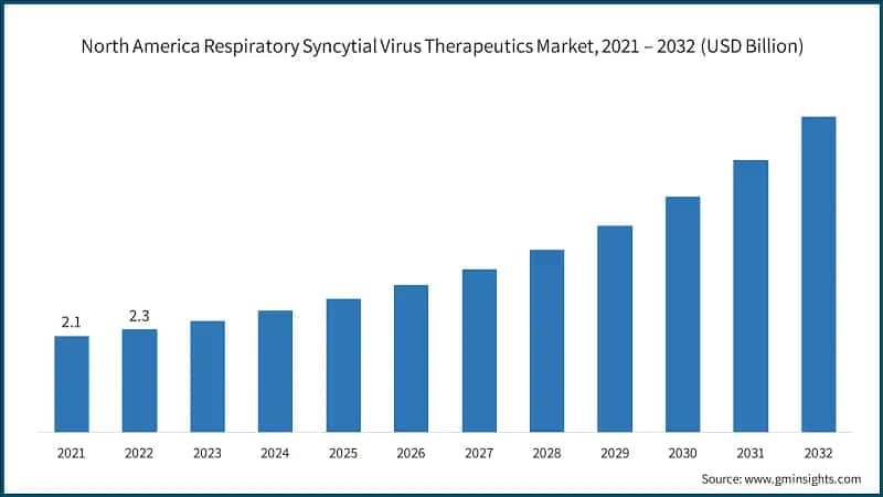 North America Respiratory Syncytial Virus Therapeutics Market, 2021 – 2032 (USD Billion)