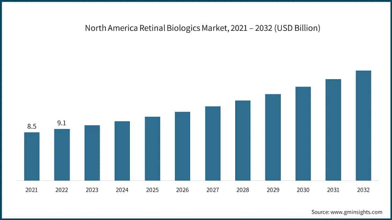 North America Retinal Biologics Market, 2021 – 2032 (USD Billion)