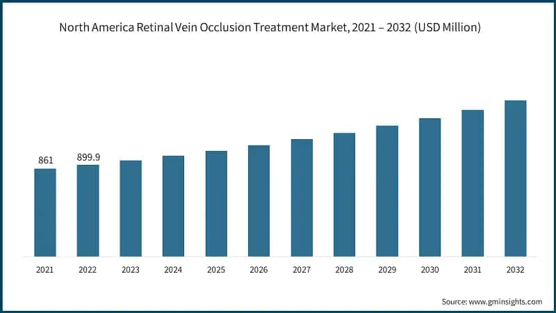 North America Retinal Vein Occlusion Treatment Market, 2021 – 2032 (USD Million)