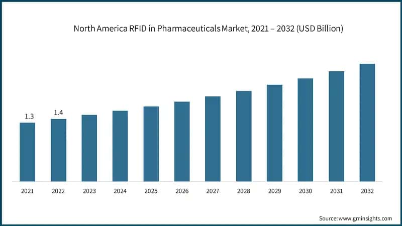 North America RFID in Pharmaceuticals Market, 2021 – 2032 (USD Billion)