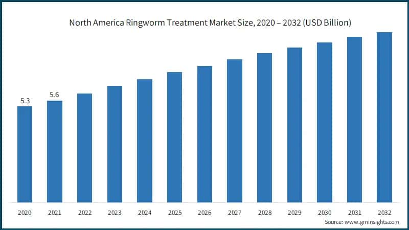 North America Ringworm Treatment Market Size, 2020 – 2032 (USD Billion)