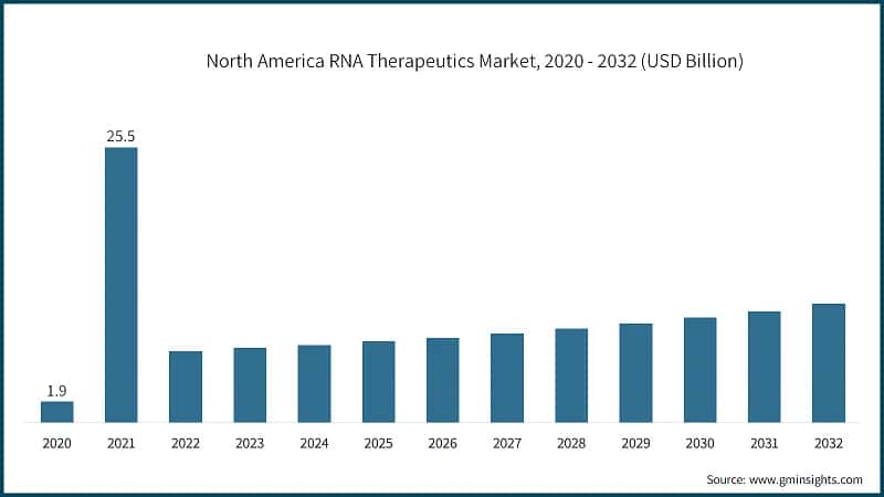 North America RNA Therapeutics Market, 2020 - 2032 (USD Billion)