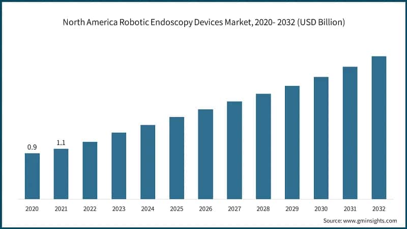 North America Robotic Endoscopy Devices Market, 2020- 2032 (USD Billion)