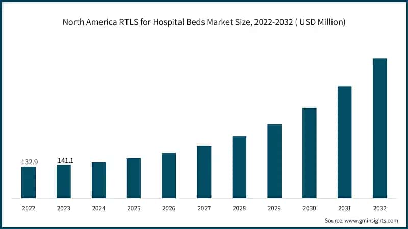 North America RTLS for Hospital Beds Market Size, 2022-2032 ( USD Million)