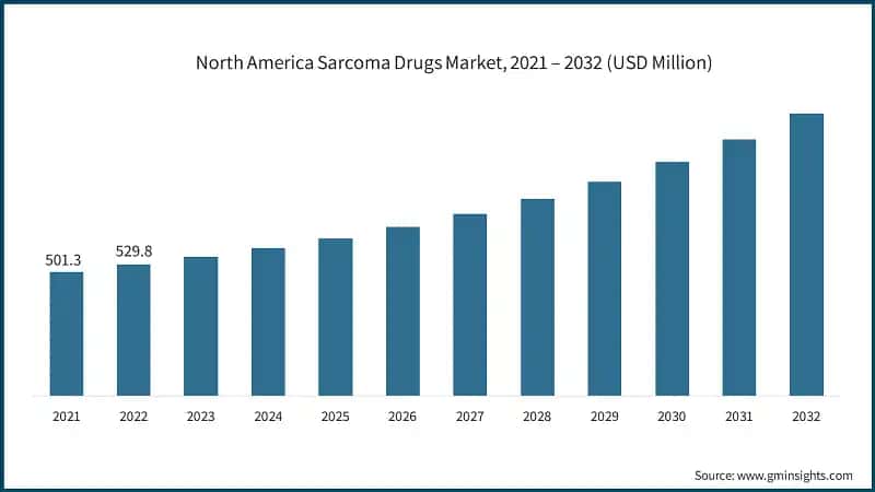 North America Sarcoma Drugs Market, 2021 – 2032 (USD Million)