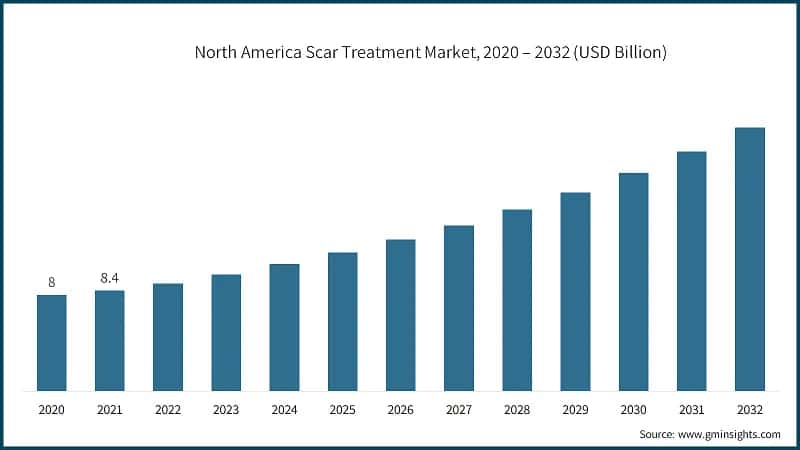 North America Scar Treatment Market, 2020 – 2032 (USD Billion)