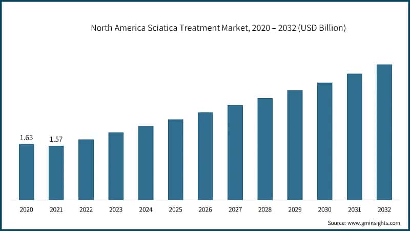 North America Sciatica Treatment Market, 2020 – 2032 (USD Billion)