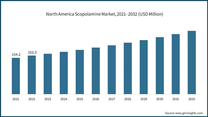 North America Scopolamine Market, 2021- 2032 (USD Million)