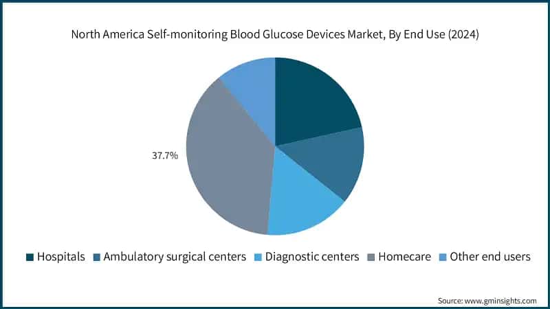 North America Self-monitoring Blood Glucose Devices Market, By End Use (2024)