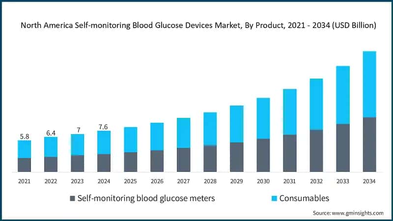 North America Self-monitoring Blood Glucose Devices Market, By Product, 2021 - 2034 (USD Billion)