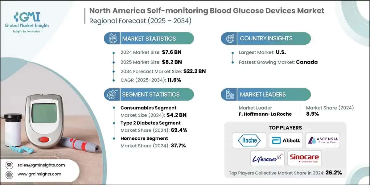 North America Self-monitoring Blood Glucose Monitoring Devices Market