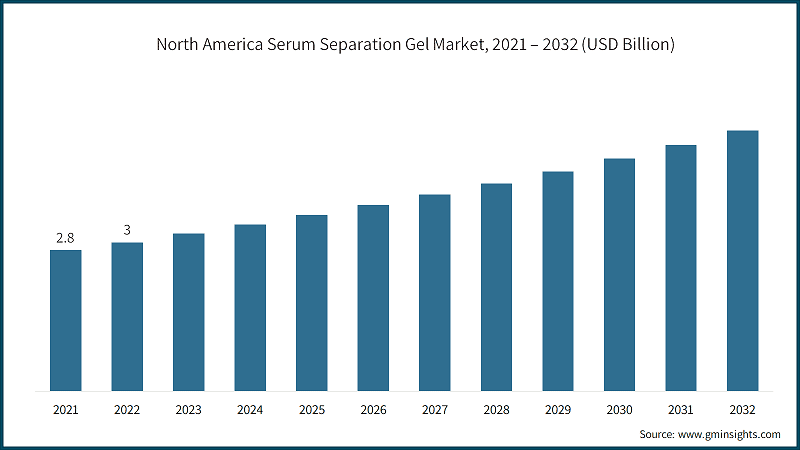North America Serum Separation Gel Market, 2021 – 2032 (USD Billion)