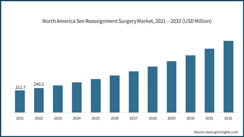 North America Sex Reassignment Surgery Market, 2021 – 2032 (USD Million)