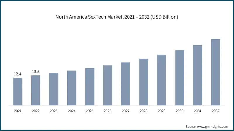 North America SexTech Market, 2021 – 2032 (USD Billion)