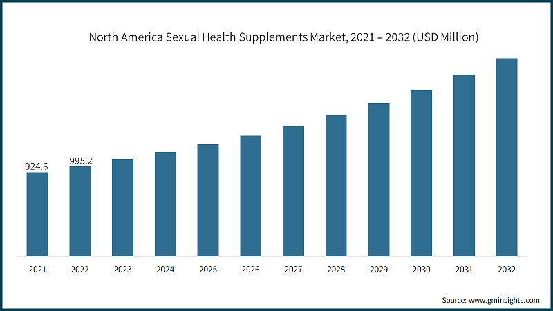 North America Sexual Health Supplements Market, 2021 – 2032 (USD Million)