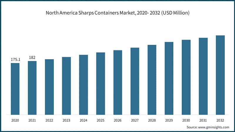 North America Sharps Containers Market, 2020- 2032 (USD Million)