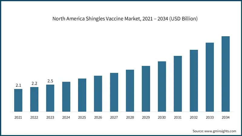 North America Shingles Vaccine Market, 2021 – 2034 (USD Billion)