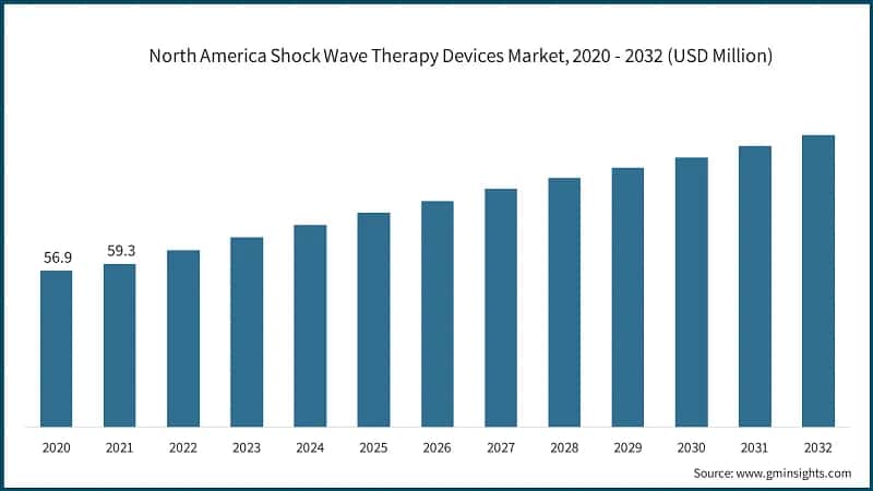 North America Shock Wave Therapy Devices Market, 2020 - 2032 (USD Million)