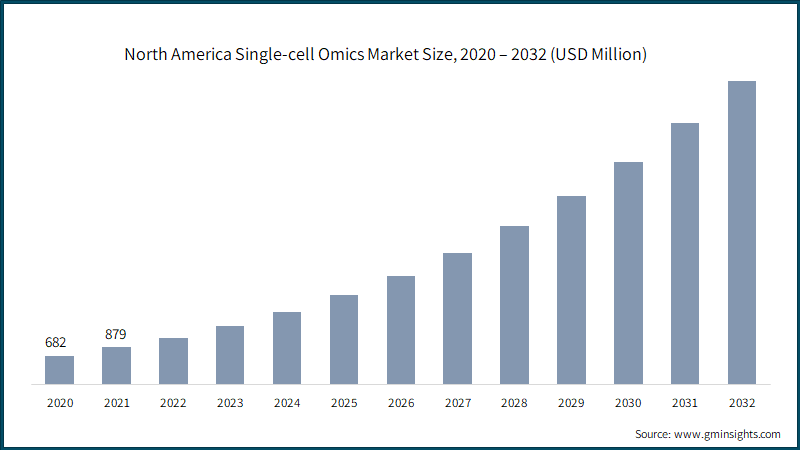North America Single-cell Omics Market Size, 2020 – 2032 (USD Million)