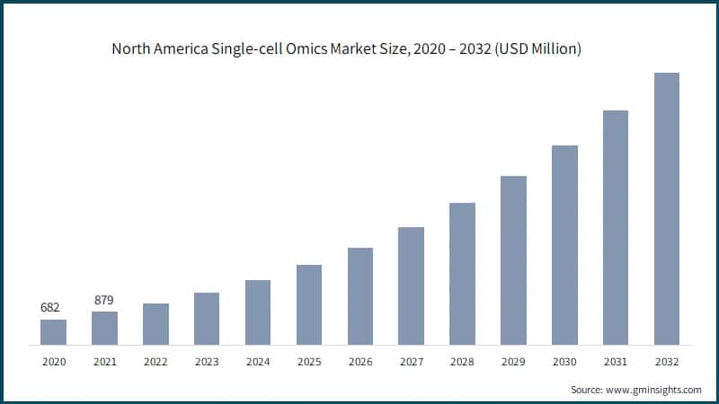 North America Single-cell Omics Market Size, 2020 – 2032 (USD Million)