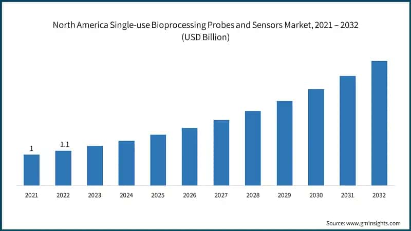 North America Single-use Bioprocessing Probes and Sensors Market, 2021 – 2032 (USD Billion)