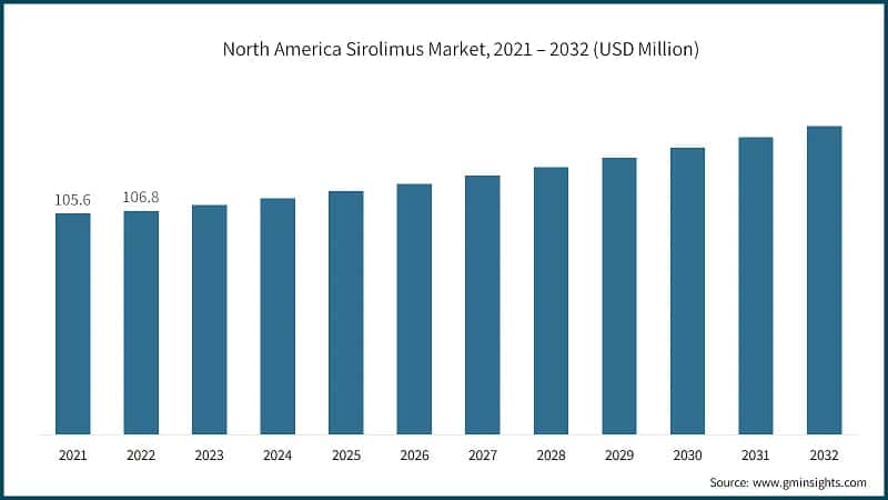 North America Sirolimus Market, 2021 – 2032 (USD Million)