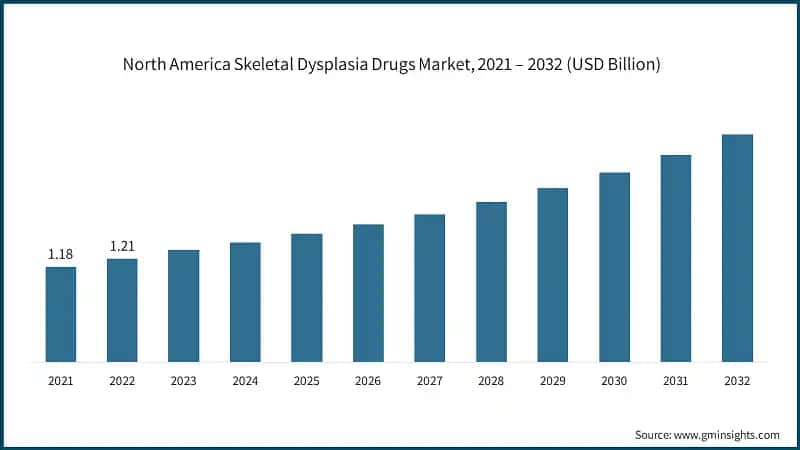 North America Skeletal Dysplasia Drugs Market, 2021 – 2032 (USD Billion)