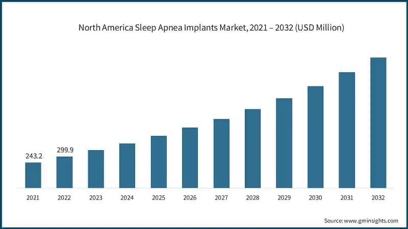North America Sleep Apnea Implants Market, 2021 – 2032 (USD Million)