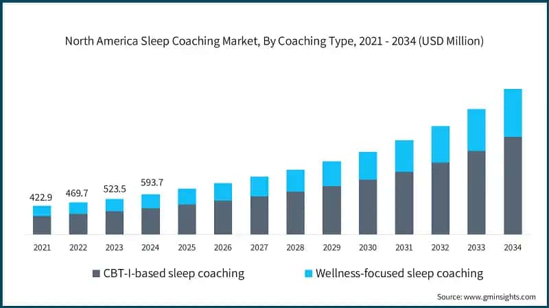 North America Sleep Coaching Market, By Coaching Type, 2021 - 2034  (USD Million)