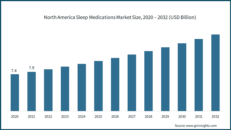 North America Sleep Medications Market Size, 2020 – 2032 (USD Billion)
