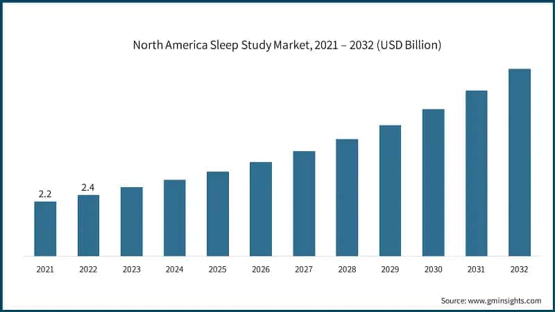 North America Sleep Study Market, 2021 – 2032 (USD Billion)
