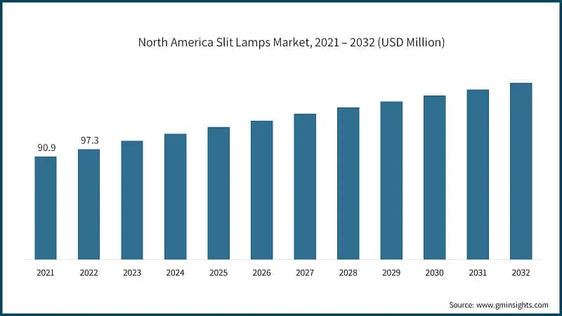 North America Slit Lamps Market, 2021 – 2032 (USD Million)