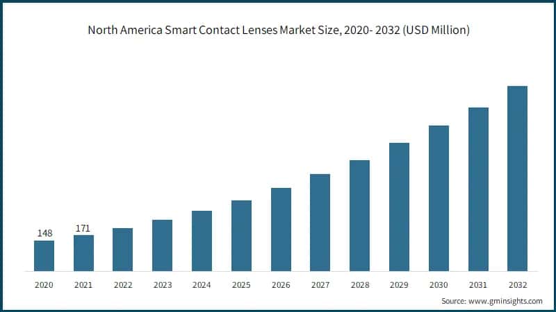 North America Smart Contact Lenses Market Size, 2020- 2032 (USD Million)