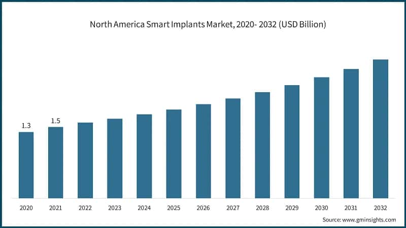 North America Smart Implants Market, 2020- 2032 (USD Billion)
