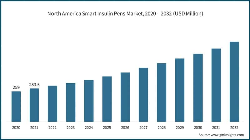North America Smart Insulin Pens Market, 2020 – 2032 (USD Million)