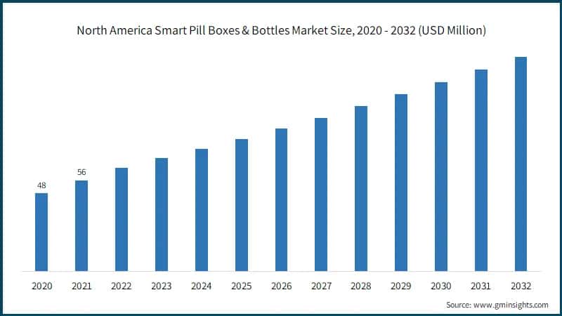 North America Smart Pill Boxes & Bottles Market Size,
