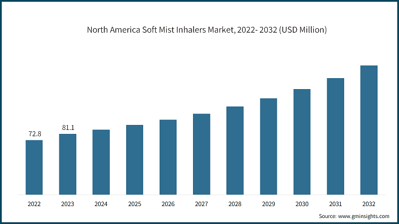 North America Soft Mist Inhalers Market, 2022- 2032 (USD Million)