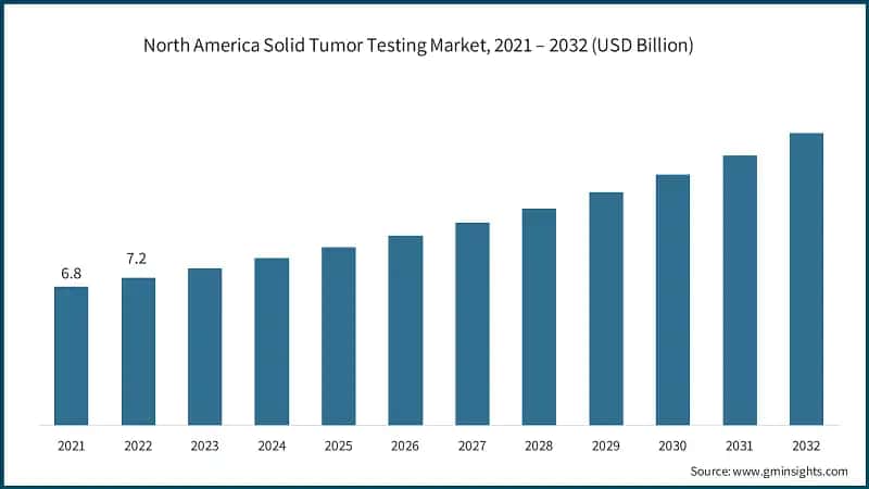 North America Solid Tumor Testing Market, 2021 – 2032 (USD Billion)