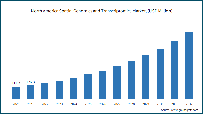 North America Spatial Genomics and Transcriptomics Market, (USD Million)