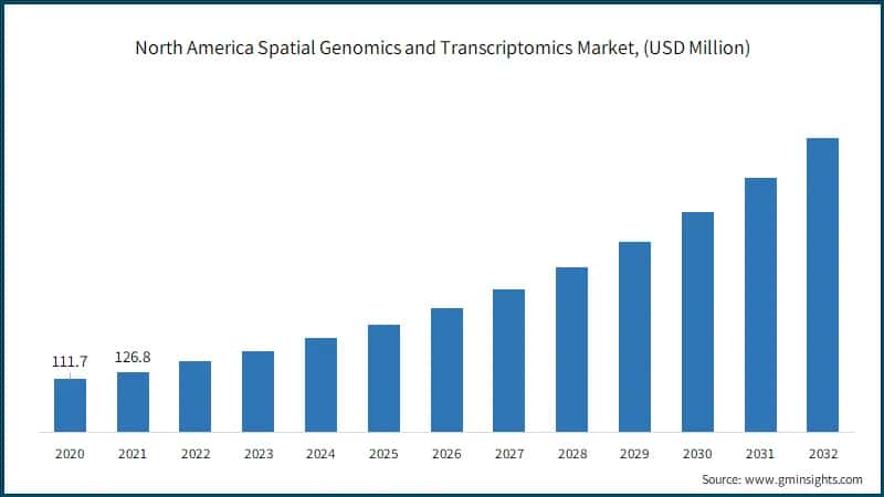 North America Spatial Genomics and Transcriptomics Market, (USD Million)