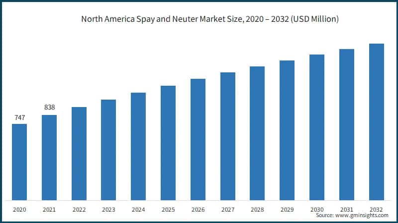 North America Spay and Neuter Market Size, 2020 – 2032 (USD Million)
