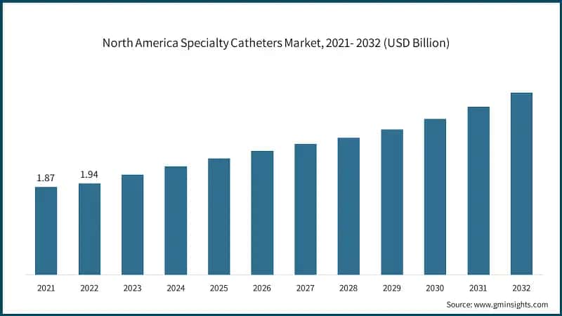 North America Specialty Catheters Market, 2021- 2032 (USD Billion)
