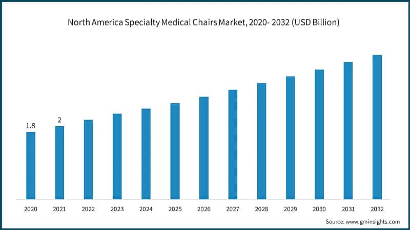 North America Specialty Medical Chairs Market, 2020- 2032 (USD Billion)