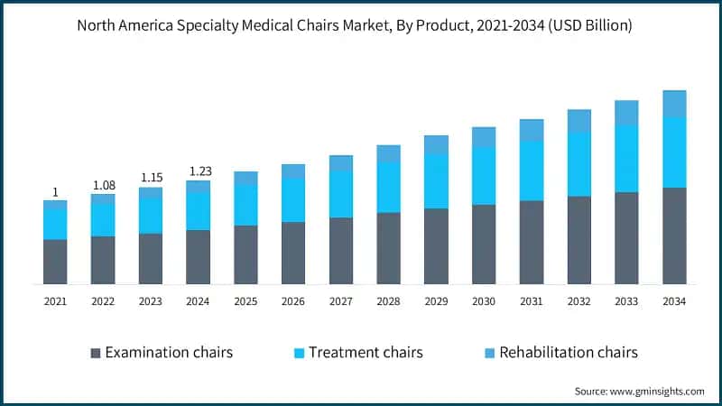 North America Specialty Medical Chairs Market, By Product, 2021-2034 (USD Billion)