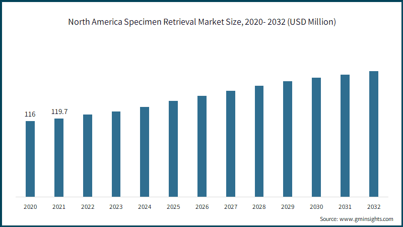 North America Specimen Retrieval Market Size, 2020- 2032 (USD Million)