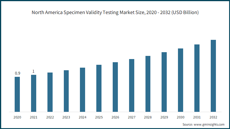 North America Specimen Validity Testing Market Size, 2020 - 2032 (USD Billion)