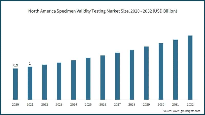 North America Specimen Validity Testing Market Size, 2020 - 2032 (USD Billion)