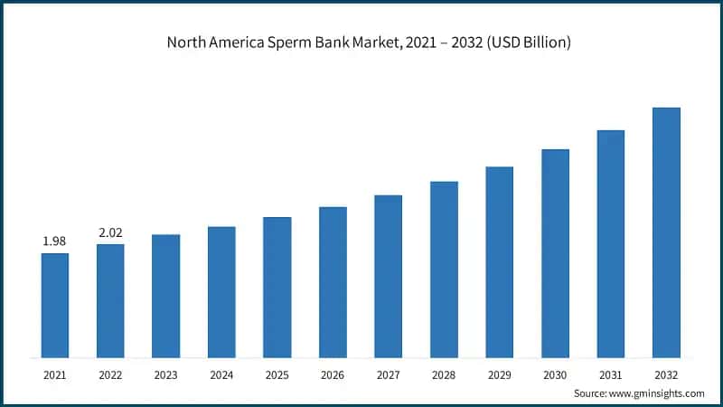 North America Sperm Bank Market, 2021 – 2032 (USD Billion)