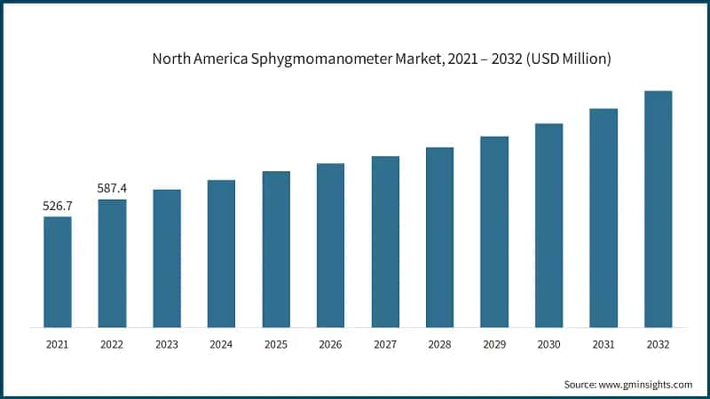 North America Sphygmomanometer Market, 2021 – 2032 (USD Million)