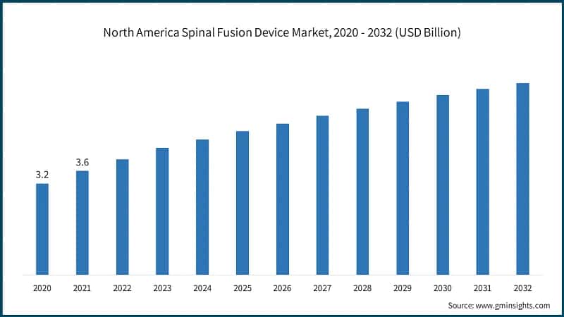 North America Spinal Fusion Device Market, 2020 - 2032 (USD Billion)